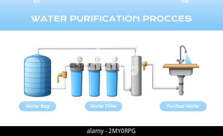 Composition de purification pour le nettoyage de traitement de l'eau avec schéma pour les filtres à poches d'eau et l'évier avec illustration du vecteur d'eau purifiée Illustration de Vecteur