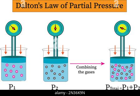 Image vectorielle de la loi de la pression partielle de Dalton Illustration de Vecteur