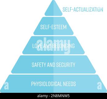 Maslows hiérarchie des besoins représentée comme une pyramide avec les besoins les plus élémentaires au bas. Infographie simple à vecteur plat de couleur bleue. Illustration de Vecteur