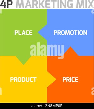Vecteur Marketing mix modèle inforgraphics en forme de carré avec des flèches. 4P - produit, promotion et lieu. Illustration de Vecteur