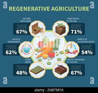 Infographiques de l'agriculture régénératrice avec des principes de gestion holistique de permaculture et illustration de vecteur de modèle statistique Illustration de Vecteur