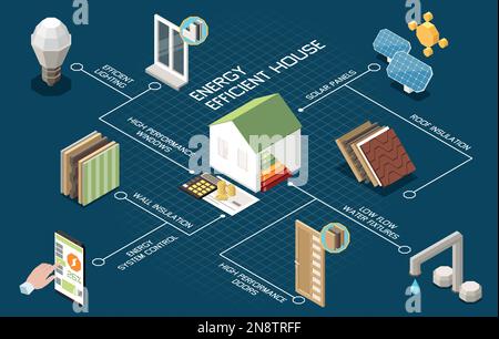 Organigramme d'une maison à haut rendement énergétique avec illustration vectorielle isométrique SMART autonome Living principes Illustration de Vecteur