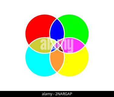 Diagramme de Venn avec 4 cercles colorés superposés. Modèle de schéma analytique, graphique, présentation des relations logiques, différences et Illustration de Vecteur