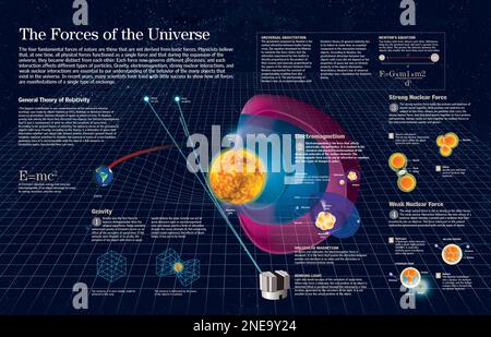 Infographie sur la théorie générale de la relativité d'Albert Einstein et les quatre forces fondamentales de l'univers agissant sur la question. [QuarkXPress (.qxp); 6259x4015]. Banque D'Images