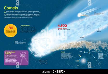 Infographie décrivant la composition, la trajectoire et la classification des comètes. [QuarkXPress (.qxp); Adobe InDesign (.indd); 4960x3188]. Banque D'Images
