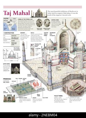 Infographies de la structure intérieure et extérieure du mausolée du Taj Mahal (Inde). [Adobe Illustrator (.ai); 2480x3248]. Banque D'Images