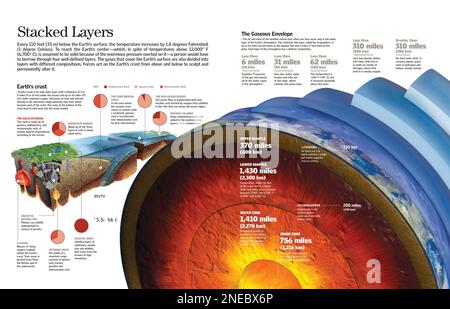 Infographie sur les couches de la Terre et l'atmosphère et la composition de la croûte terrestre. [QuarkXPress (.qxp); 6259x4015]. Banque D'Images