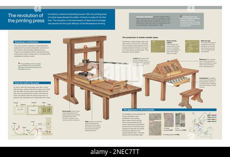 Infographie de la presse à imprimer de type mobile inventée par Gutenberg, comment elle fonctionne, le processus d'impression et les impacts de l'invention. [Adobe InDesign (.indd); 5078x3248]. Banque D'Images