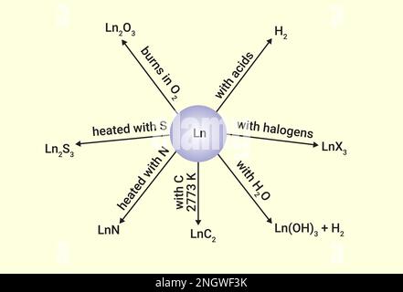 Réactions chimiques des lanthanoïdes Illustration de Vecteur