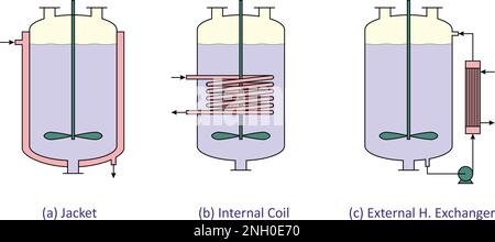 Chauffage ou refroidissement direct des réacteurs Illustration de Vecteur