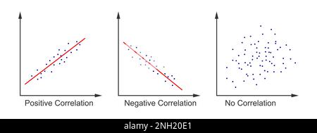 Ensemble de diagrammes de dispersion. Diagrammes de dispersion avec différents types de corrélation de variables. Points de données tracés sur un axe horizontal et un axe vertical Illustration de Vecteur
