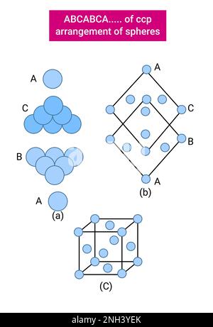 ABCABCA..... de l'arrangement ccp des sphères Illustration de Vecteur