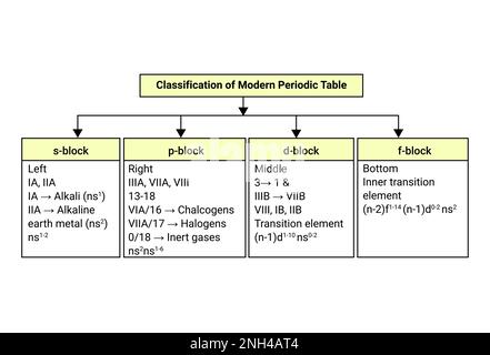 Classification du tableau périodique moderne Illustration de Vecteur