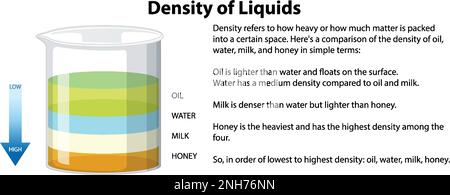 Densité de liquides illustration de l'expérience scientifique Illustration de Vecteur