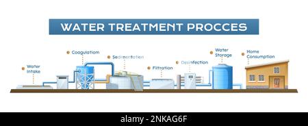 Composition de purification de nettoyage de traitement de l'eau avec diagramme horizontal des installations industrielles avec pointeurs et légendes de texte illustration vectorielle Illustration de Vecteur