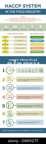 Infographies HACCP sur la salubrité des aliments avec texte modifiable pictogrammes de contrôle de l'industrie alimentaire et icônes rondes pour l'illustration vectorielle des principes Illustration de Vecteur