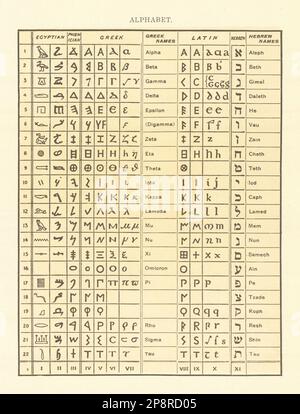 Alphabet. Egyptien phénicien grec noms latin hébreu 1907 vieux imprimé antique Banque D'Images