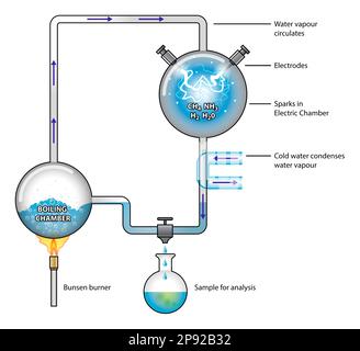 Diagramme illustrant l'expérience de chimie Miller-Urey expérience que les conditions simulées sont considérées comme présentes dans l'atmosphère de la Terre prébiotique Banque D'Images