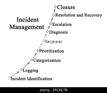 Neuf composantes de la gestion des incidents Banque D'Images