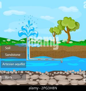 Aquifère artésien. Couches de sol avec sol, grès et eau souterraine. Ressources en eau souterraine.Fontaine des eaux souterraines.Geyser du sol.Vector Illustration de Vecteur