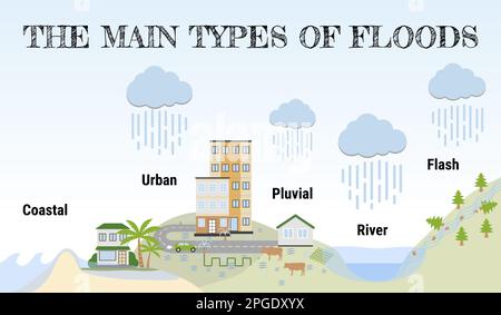 Les principaux types d'inondations. Infographie sur les inondations. Inonder la catastrophe naturelle de pluies torrentielles, de dangers météorologiques. Maisons, voitures, arbres couverts d'eau. Global Illustration de Vecteur