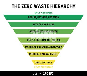 La hiérarchie zéro déchet. Refuser, repenser, réduire et réutiliser. Concept de recyclage et gestion des résidus. Pyramide de gestion des déchets. Illustration de Vecteur