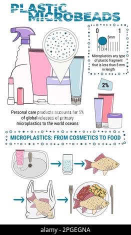 Infographie sur les microplastiques dans les cosmétiques.Microbilles dans l'eau provenant de déchets plastiques mal gérés.Pollution plastique marine et océanique.Environnement mondial Illustration de Vecteur