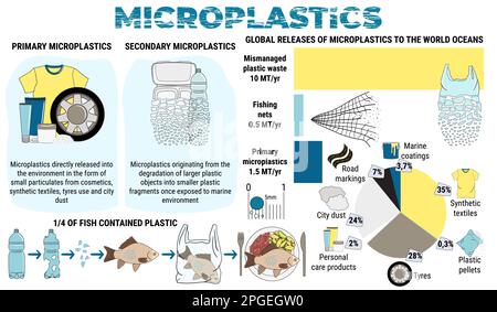 Infographie sur les microplastiques. Microbilles primaires et secondaires dans l'eau provenant de déchets plastiques mal gérés. Pollution plastique marine et océanique. Environnement Illustration de Vecteur