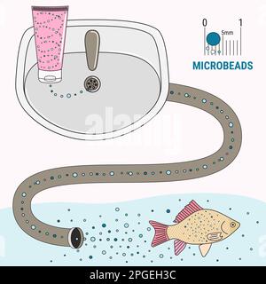 Infographie sur les microplastiques dans les cosmétiques.Microbilles dans l'eau provenant de déchets plastiques mal gérés.Pollution plastique marine et océanique.Environnement mondial Illustration de Vecteur