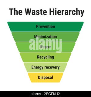 Hiérarchie des déchets. Prévention, minimisation, réutilisation, recyclage, récupération d'énergie, mise au rebut. Gestion des déchets. Illustration de Vecteur