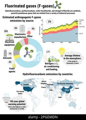 Infographie sur les émissions mondiales de gaz fluorés par pays. Émissions de gaz à effet de serre par secteur économique. Pollution de l'environnement écologique. Global Illustration de Vecteur