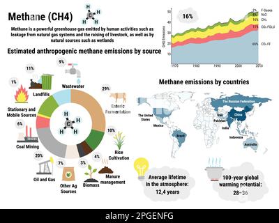 Infographie sur les émissions mondiales de méthane par pays. Émissions de gaz à effet de serre par secteur économique. Pollution de l'environnement écologique. Réchauffement climatique, c Illustration de Vecteur