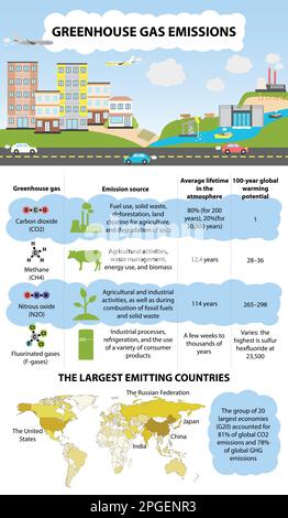 Émissions mondiales de gaz à effet de serre et leurs caractéristiques. Effet de serre. Les plus grands pays émetteurs. Émissions de dioxyde de carbone et de méthane. CG Illustration de Vecteur