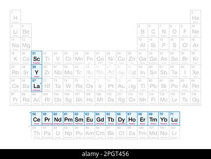 métaux des terres rares sur le tableau périodique