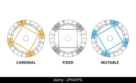 Carrés des modalités en astrologie. 12 signes du zodiaque, divisés en trois qualités Cardinal, fixe et mutable, disposés en trois carrés. Banque D'Images
