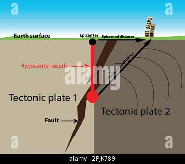 Vecteur d'activité sismique avec plaques tectoniques, faille et épicentre Illustration de Vecteur