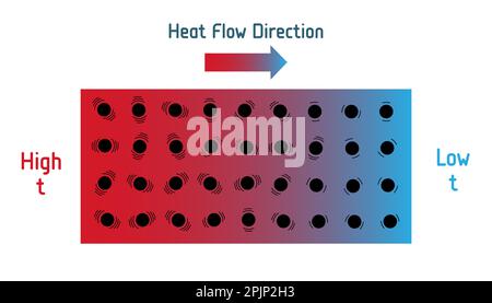 Schéma de direction du flux de chaleur. Illustration vectorielle scientifique isolée sur fond blanc. Échange d'énergie cinétique au niveau moléculaire. Flux de chaleur Illustration de Vecteur