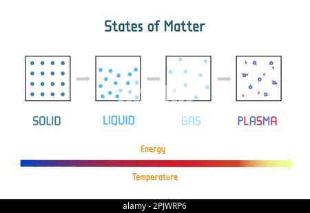 Quatre États de matière. École scientifique et physique éducative Illustration vectorielle. Affiche avec forme moléculaire de solides, liquides, gaz et plasma. m Illustration de Vecteur