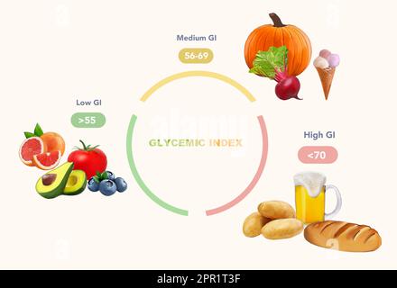 Tableau d'index glycémique pour les aliments courants. Illustration Banque D'Images