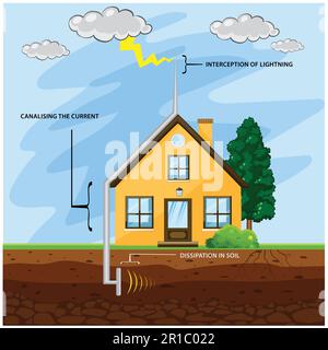 Barre de foudre sur le toit de la maison de bâtiment avec orage de nuages de tonnerre. système technique contre les coups de foudre. paratonnerre, nuages et rai Illustration de Vecteur
