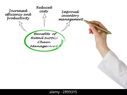 Avantages de la gestion de la chaîne d'approvisionnement de la vente au détail Banque D'Images