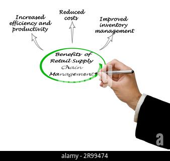 Avantages de la gestion de la chaîne d'approvisionnement de la vente au détail Banque D'Images