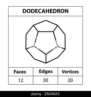 Faces dodécaèdre arêtes, sommets les figures géométriques sont un ensemble de contours isolé sur fond blanc. 3d formes. en mathématiques. illustration vectorielle. Illustration de Vecteur