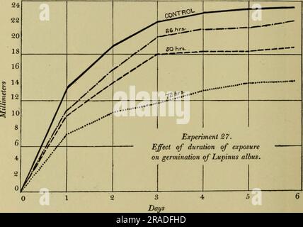 'Effets des rayons du radium sur les plantes' (1908) Banque D'Images