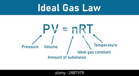 Formule de la loi des gaz idéale. Pression, volume, quantité de substance, constante de gaz idéale et température. Ressources en physique pour les enseignants et les étudiants. Illustration de Vecteur