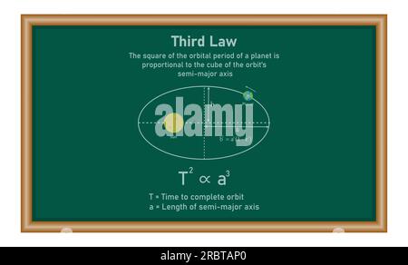 La troisième loi de Kepler sur le mouvement planétaire en astronomie. L'orbite d'une planète se déplaçant autour du soleil. Ressources en physique pour les enseignants et les étudiants. Illustration de Vecteur