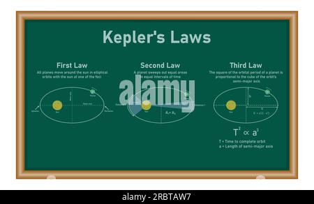 Les lois de Kepler sur le mouvement planétaire en astronomie. Première, deuxième et troisième loi de kepler. L'orbite d'une planète se déplaçant autour du soleil. Ressources physiques Illustration de Vecteur