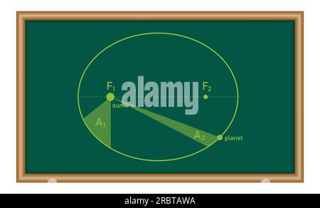 La deuxième loi de Kepler sur le mouvement planétaire en astronomie. L'orbite d'une planète se déplaçant autour du soleil. Ressources en physique pour les enseignants et les étudiants. Illustration de Vecteur
