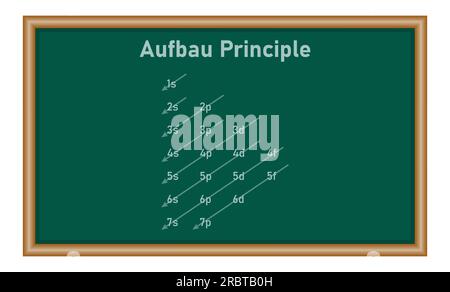 Ordre Aufbau des orbitales pour l'alimentation en électrons. Configuration des électrons. Principe Aufbau. Remplissage des orbitales dans l'atome. Ressources en physique pour les enseignants Illustration de Vecteur