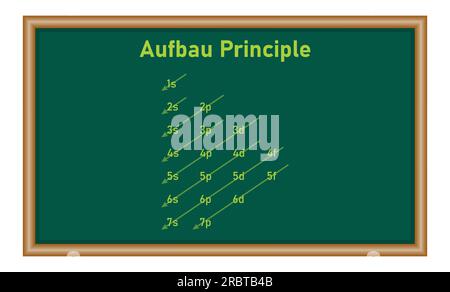 Ordre Aufbau des orbitales pour l'alimentation en électrons. Configuration des électrons. Principe Aufbau. Remplissage des orbitales dans l'atome. Ressources en physique pour les enseignants Illustration de Vecteur